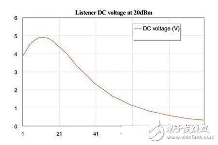 NFC天线设计中怎样应用AXIEM进行电磁仿真