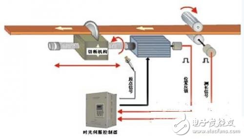 伺服控制器