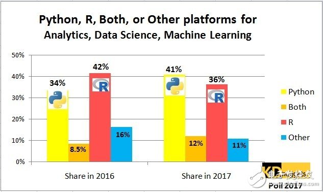 分析、数据科学和机器学习平台最热语言_Python