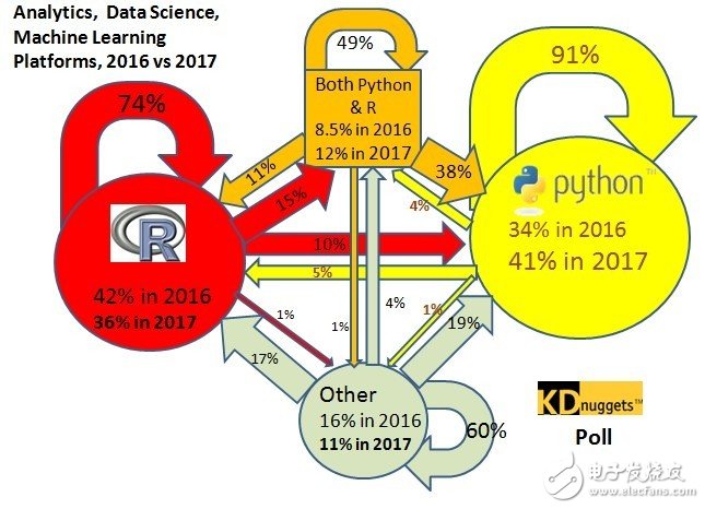 分析、数据科学和机器学习平台最热语言_Python