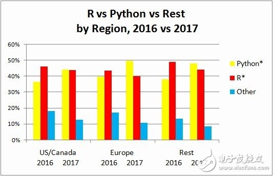 分析、数据科学和机器学习平台最热语言_Python