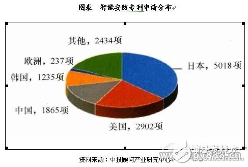 国内安防创新力与国外存在较大差距 威廉希尔官方网站
创新力需持续提升