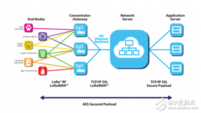 详解LoRaWAN网络架构和协议内容