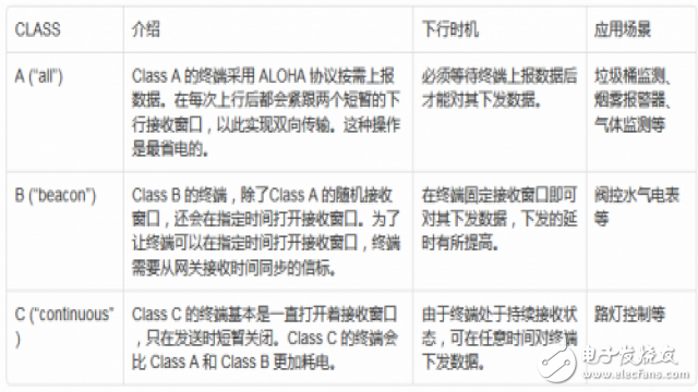 详解LoRaWAN网络架构和协议内容