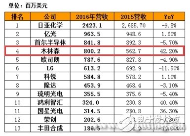 从39亿到1000亿 木林森如何形成生态链闭环？