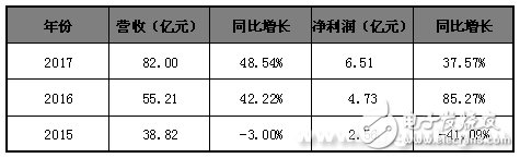 从39亿到1000亿 木林森如何形成生态链闭环？