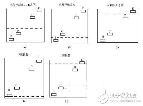 控制器