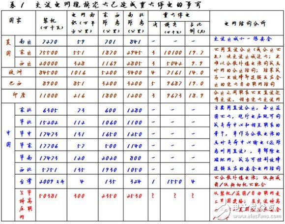 “三华”地区联网规模宠大，符合电网合理受电规模吗？