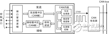 CANopen协议诞生及发展