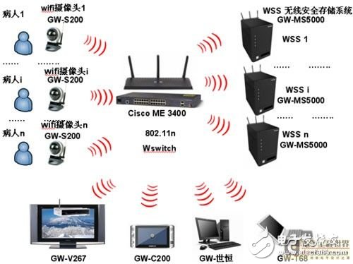 未来医疗护理诊断监控体系和全新的医疗诊断护理体系