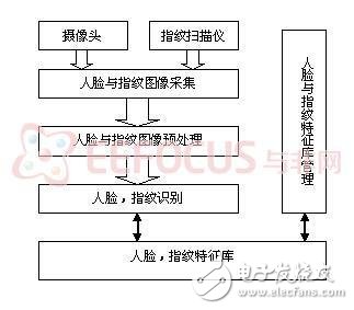 指纹识别