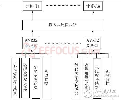 基于AVR32的隧道环境监测系统设计方案解析