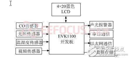 基于AVR32的隧道环境监测系统设计方案解析