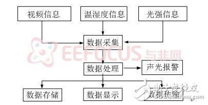 基于AVR32的隧道环境监测系统设计方案解析