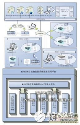 基于RFID监控系统的医疗废物信息化管理方案