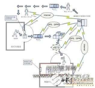 基于RFID监控系统的医疗废物信息化管理方案