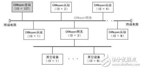 如何快速实现CANopen网络的组建与配置