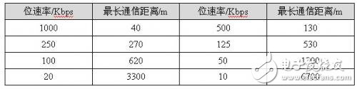 如何快速实现CANopen网络的组建与配置