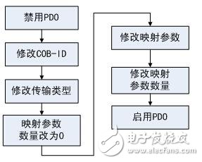 如何快速实现CANopen网络的组建与配置