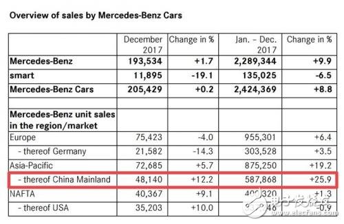 理性分析奔驰在中国的市场趋势