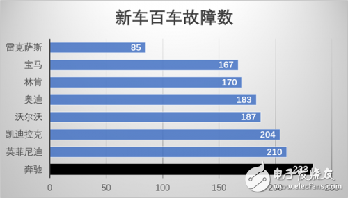 理性分析奔驰在中国的市场趋势