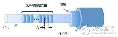 光纤传感