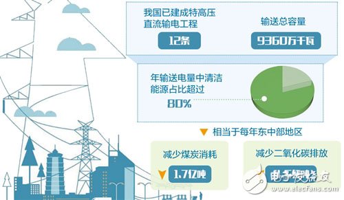 三点快速了解我国建立首个特高压直流全套威廉希尔官方网站
标准体系 