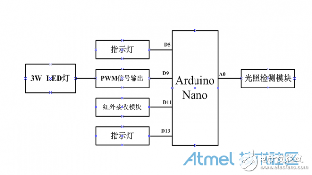 led灯