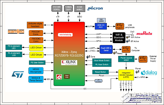 Avnet