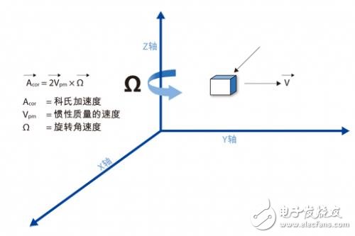 MEMS运动处理方案会对消费类电子有何影响