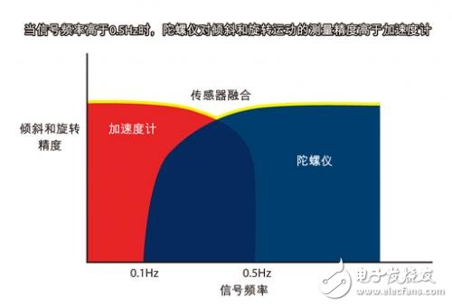 MEMS运动处理方案会对消费类电子有何影响