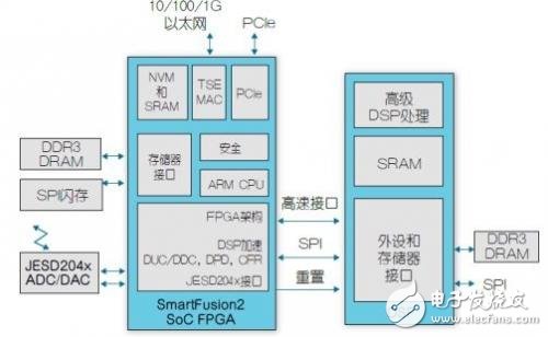 FPGA