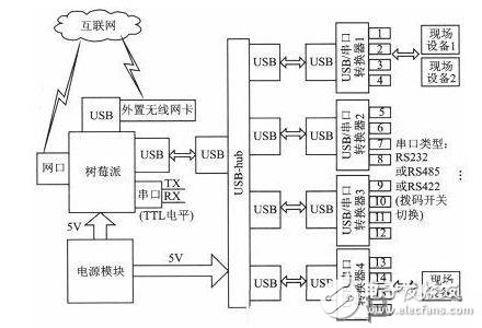 串口