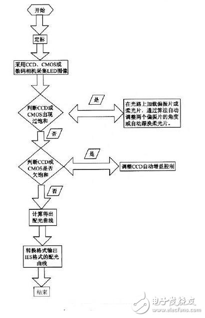 LED分布光度计测试原理  LED成像光度计结构