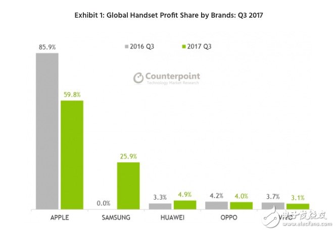 苹果Q3全球智能机利润占比降至60% 中国品牌12%