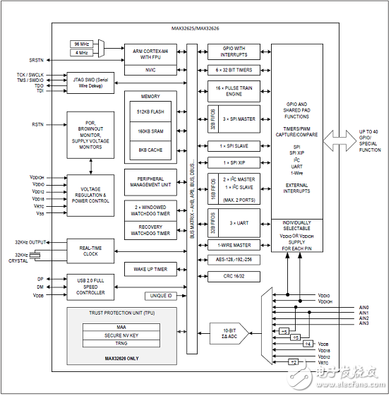 基于FPU的超低功耗高性能ARM MCU穿戴应用开发方案