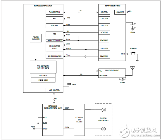 基于FPU的超低功耗高性能ARM MCU穿戴应用开发方案