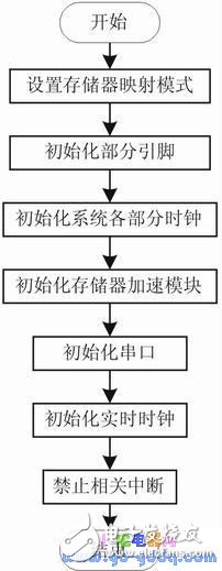 LPC2119简介 μC/OS-II在LPC2119上的移植