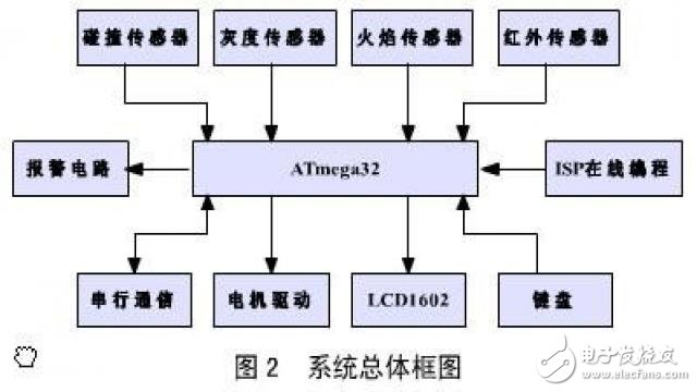 灭火机器人