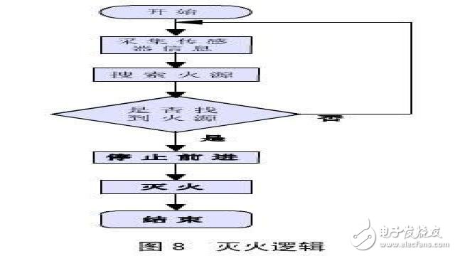 灭火机器人