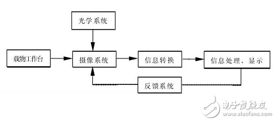 精密测量