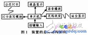 手持式公交车信息收集收费装置设计