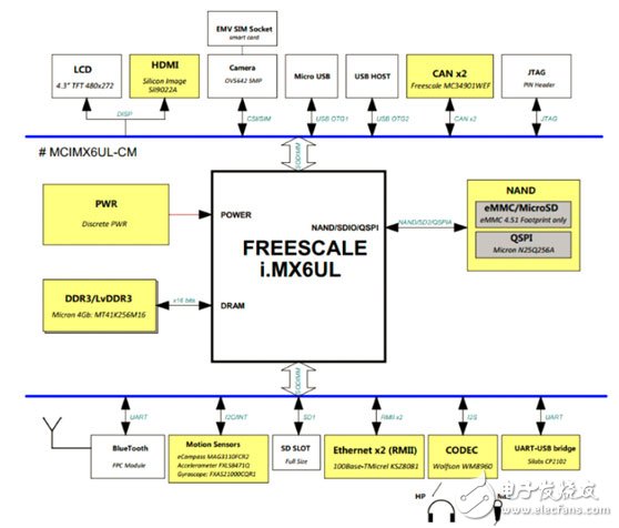 NXP i.MX 6UltraLite高性能低功耗ARM MCU评估板开发方案