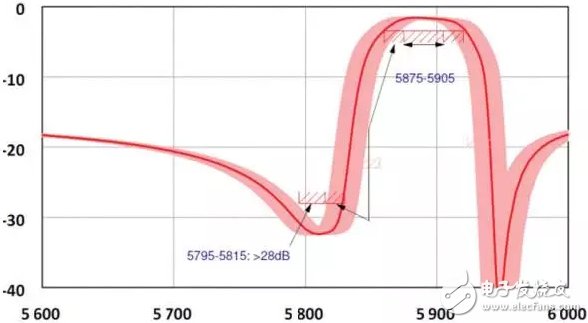 仿真显示支持802.11p 的BAW 滤波器性能可以避免与欧洲电子收费系统的干扰