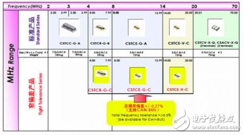 车载陶瓷振荡子的产品流程