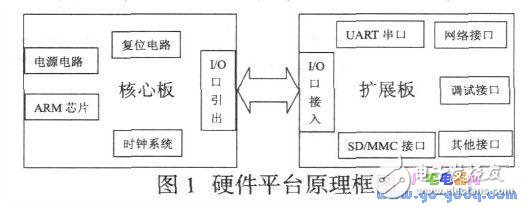 LPC2368嵌入式实验平台的软件设计