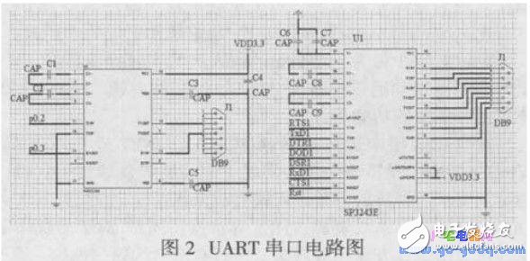 LPC2368嵌入式实验平台的软件设计