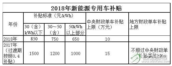 最新版新能源汽车政策补贴创新低，车企热情恐受打击