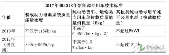 最新版新能源汽车政策补贴创新低，车企热情恐受打击