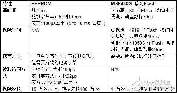 Flash 擦写寿命的软件流程设计